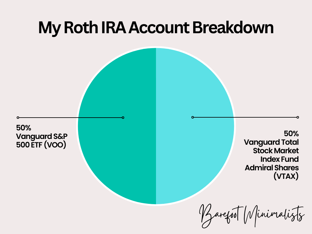 Visual representation of my Roth IRA account breakdown in the form of a pie chart. The chart illustrates a balanced allocation, with 50% invested in Vanguard S&P 500 ETF (VOO) and the remaining 50% in Vanguard Total Stock Market Index Fund Admiral Shares (VTSAX).