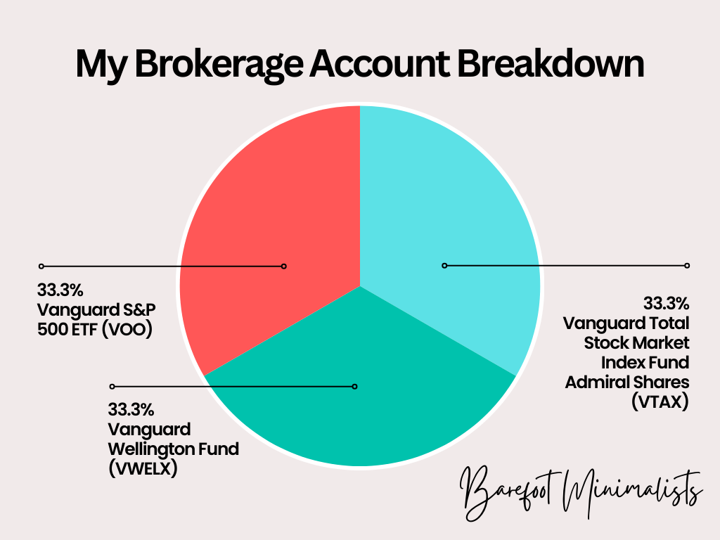 Visual breakdown of my brokerage account presented as a pie chart. The chart depicts a diversified allocation, with 33.3% invested in each of the following: Vanguard S&P 500 ETF (VOO), Vanguard Total Stock Market Index Fund Admiral Shares (VTSAX), and Vanguard Wellington Fund (VWELX).