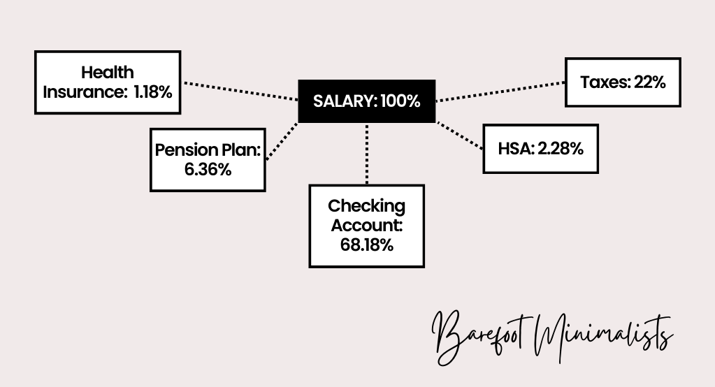 A graphic image that shows how salary can be broken up in a money map. The salary is 100% and it breaks down into 5 squares that say: health insurance: 1.18%, pension plan: 6.36%, checking account: 68.18%, HSA: 2.28%, taxes: 22%
