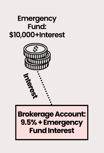 A graphic image of a section of a money map that illustrates the emergency fund. It says emergency fund: $10,000+interest across the top, with coins feeding into a square that says brokerage account: 9.5%+emergency fund interest