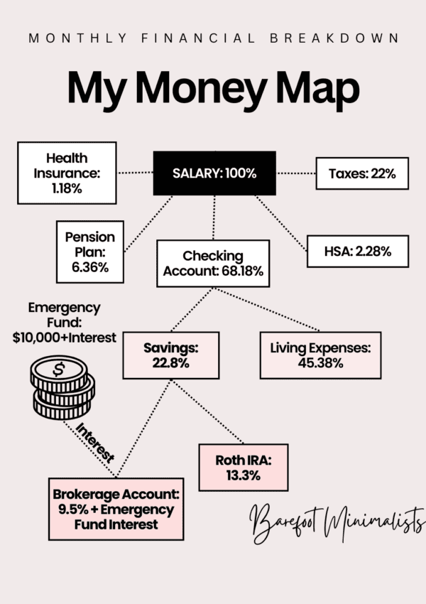 Money Map showing percentages based on my salary: Health insurance (1.18%), Pension plan (6.36%), Checking account (68.18%), HSA (2.28%), Taxes (22%). Checking account further divides into Living expenses (45.38%) and Savings (22.8%), with Savings split into Brokerage account (9.5%) and Roth IRA (13.3%). Graphic image of coins with the words Emergency Fund: $10,000+interest