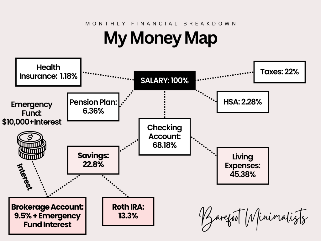 Money Map showing percentages based on my salary: Health insurance (1.18%), Pension plan (6.36%), Checking account (68.18%), HSA (2.28%), Taxes (22%). Checking account further divides into Living expenses (45.38%) and Savings (22.8%), with Savings split into Brokerage account (9.5%) and Roth IRA (13.3%). Graphic image of coins with the words Emergency Fund: $10,000+interest