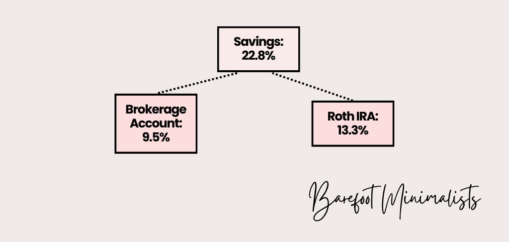 A graphic image of a section of a money map that breaks down savings: 22.8% into a brokerage accountL 9.5% and Roth IRA: 13.3%