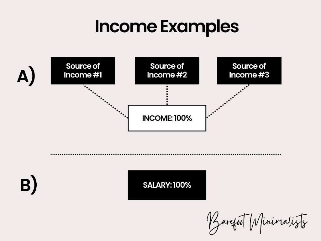 Income examples graphic for money map showing two options - the first is three black squares that say source of income #1, source of income #2, source of income #3, feeding into income: 100%. The second example is of just one black square that says: salary:100%